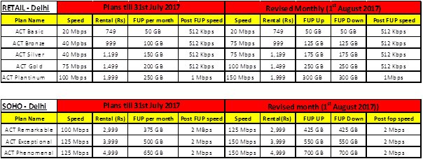 act fibernet 150mbps delhi