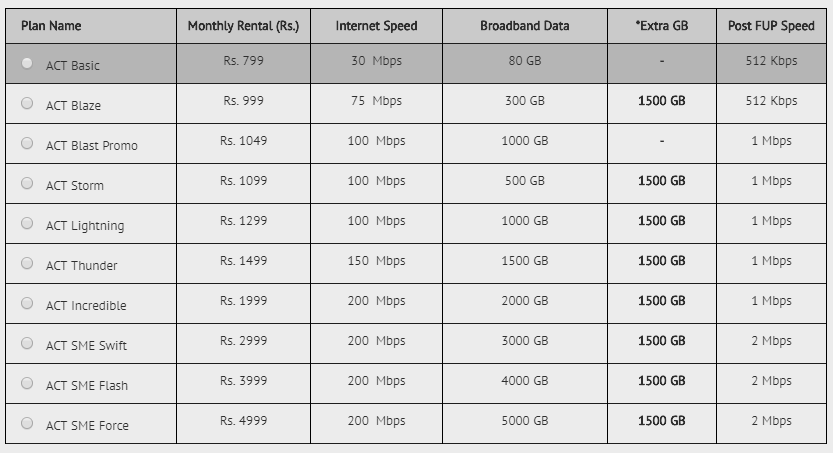 ACT Fibernet plan upgrade chennai