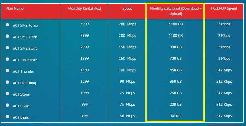 act fibernet double fup chennai