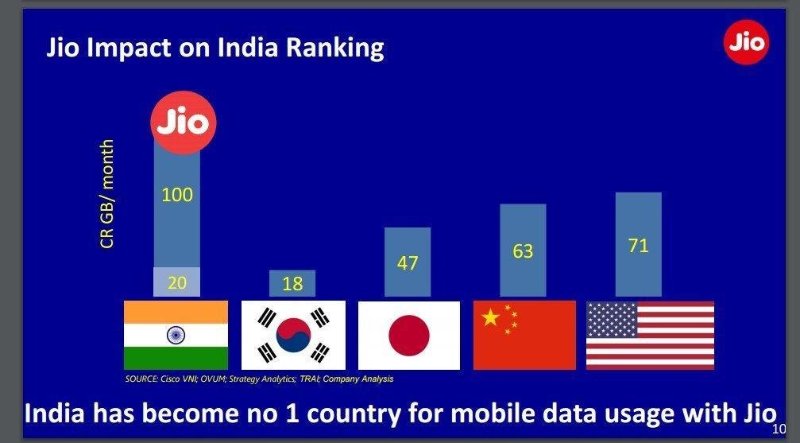 Impact of Jio